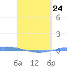 Playa Cortada tide chart for Monday, April 24, 2023