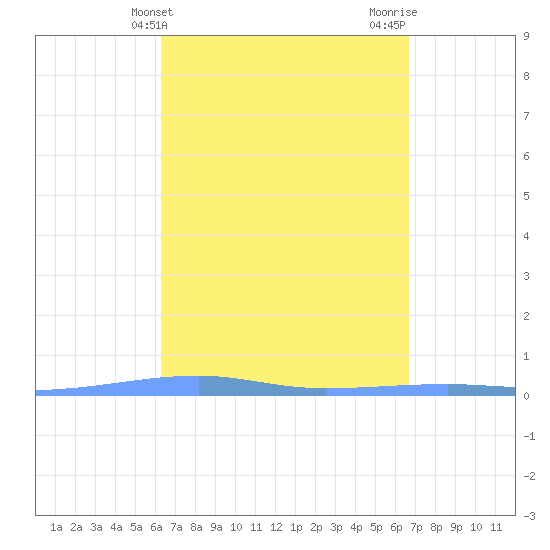 Playa Cortada tide chart for Monday, April 3, 2023