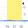 Playa Cortada tide chart for Tuesday, April 4, 2023