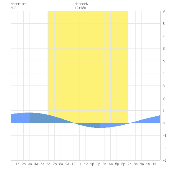 Playa Cortada tide chart for Wednesday, May 10, 2023