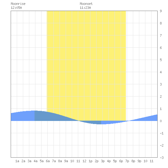 Playa Cortada tide chart for Thursday, May 11, 2023