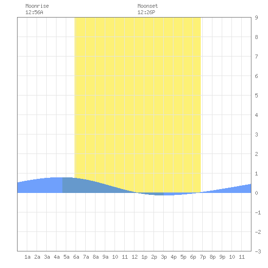 Playa Cortada tide chart for Friday, May 12, 2023