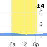 Playa Cortada tide chart for Sunday, May 14, 2023
