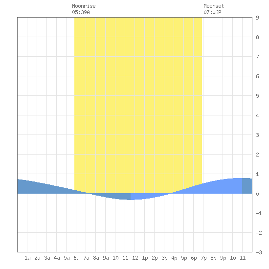 Playa Cortada tide chart for Friday, May 19, 2023