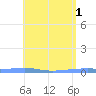Playa Cortada tide chart for Monday, May 1, 2023