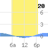 Playa Cortada tide chart for Saturday, May 20, 2023