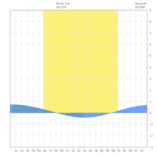 Playa Cortada tide chart for Monday, May 22, 2023