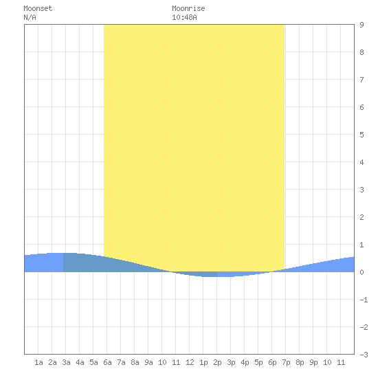 Playa Cortada tide chart for Thursday, May 25, 2023