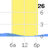 Playa Cortada tide chart for Friday, May 26, 2023