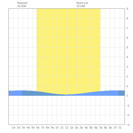 Playa Cortada tide chart for Monday, May 29, 2023