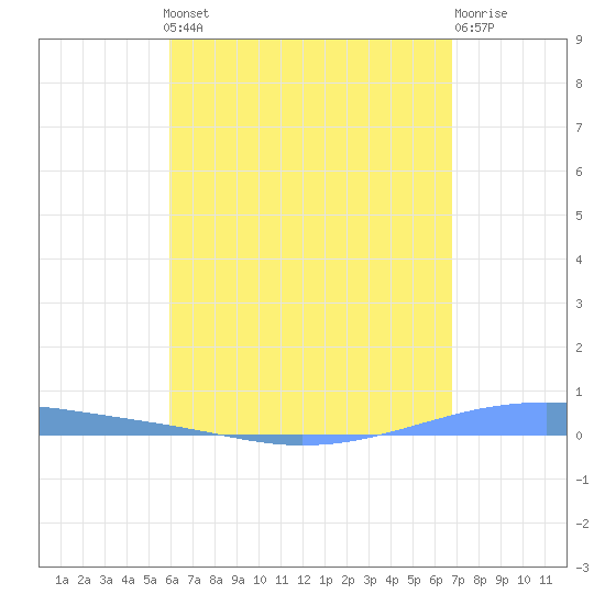 Playa Cortada tide chart for Friday, May 5, 2023