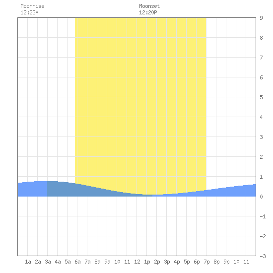 Playa Cortada tide chart for Saturday, June 10, 2023
