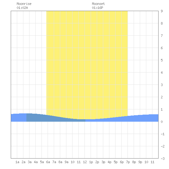 Playa Cortada tide chart for Sunday, June 11, 2023