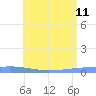 Playa Cortada tide chart for Sunday, June 11, 2023