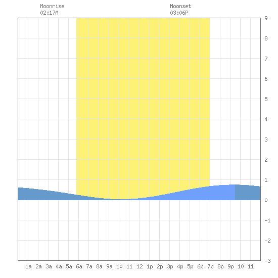 Playa Cortada tide chart for Tuesday, June 13, 2023
