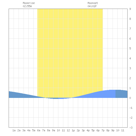 Playa Cortada tide chart for Wednesday, June 14, 2023