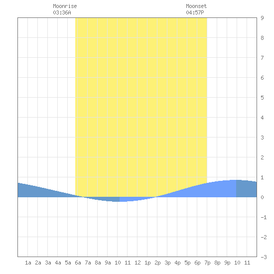 Playa Cortada tide chart for Thursday, June 15, 2023