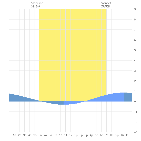 Playa Cortada tide chart for Friday, June 16, 2023