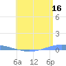 Playa Cortada tide chart for Friday, June 16, 2023