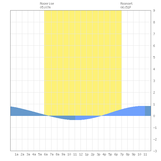 Playa Cortada tide chart for Saturday, June 17, 2023