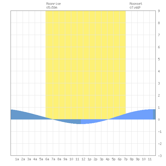 Playa Cortada tide chart for Sunday, June 18, 2023