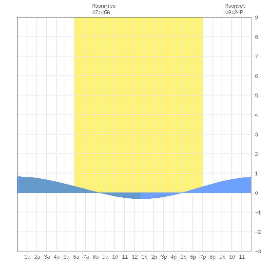 Playa Cortada tide chart for Tuesday, June 20, 2023