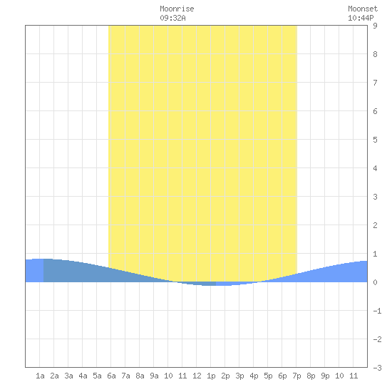 Playa Cortada tide chart for Thursday, June 22, 2023