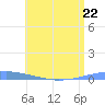 Playa Cortada tide chart for Thursday, June 22, 2023