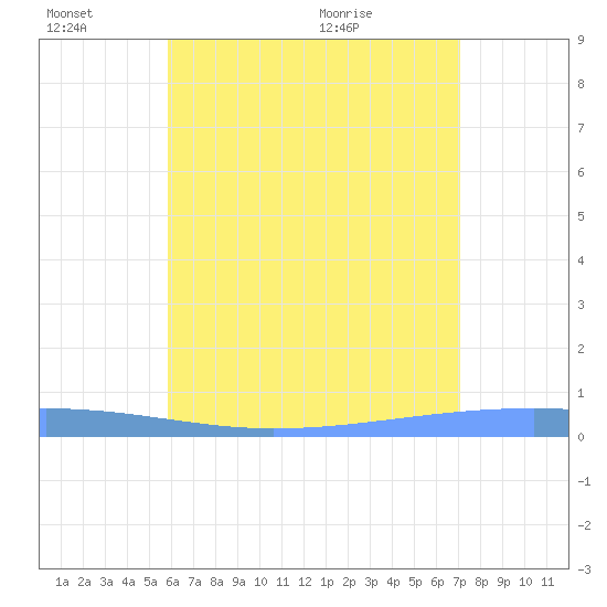 Playa Cortada tide chart for Monday, June 26, 2023