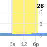 Playa Cortada tide chart for Monday, June 26, 2023