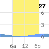 Playa Cortada tide chart for Tuesday, June 27, 2023