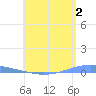 Playa Cortada tide chart for Friday, June 2, 2023