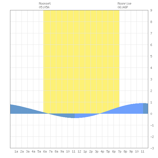 Playa Cortada tide chart for Saturday, June 3, 2023
