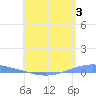 Playa Cortada tide chart for Saturday, June 3, 2023