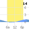 Playa Cortada tide chart for Friday, July 14, 2023