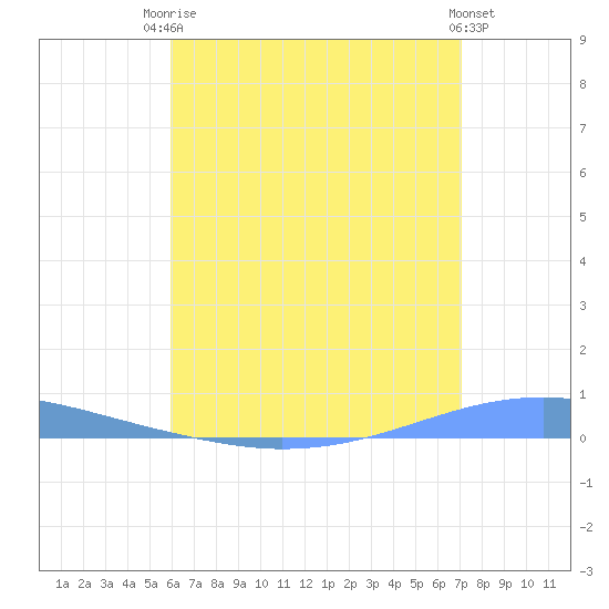 Playa Cortada tide chart for Sunday, July 16, 2023