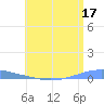 Playa Cortada tide chart for Monday, July 17, 2023