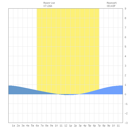 Playa Cortada tide chart for Wednesday, July 19, 2023