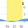 Playa Cortada tide chart for Saturday, July 1, 2023