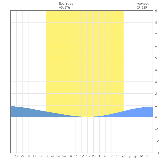 Playa Cortada tide chart for Thursday, July 20, 2023