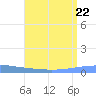 Playa Cortada tide chart for Saturday, July 22, 2023