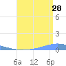Playa Cortada tide chart for Friday, July 28, 2023