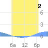 Playa Cortada tide chart for Sunday, July 2, 2023