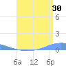 Playa Cortada tide chart for Sunday, July 30, 2023