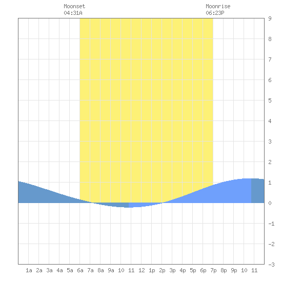 Playa Cortada tide chart for Monday, July 31, 2023