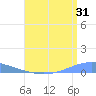 Playa Cortada tide chart for Monday, July 31, 2023