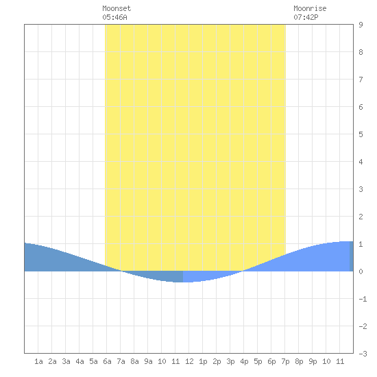 Playa Cortada tide chart for Monday, July 3, 2023