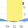 Playa Cortada tide chart for Monday, July 3, 2023