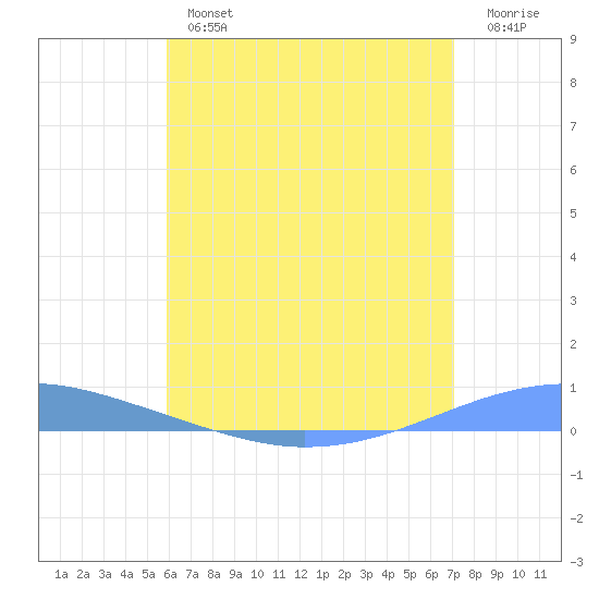 Playa Cortada tide chart for Tuesday, July 4, 2023