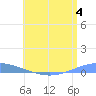 Playa Cortada tide chart for Tuesday, July 4, 2023
